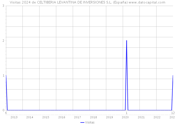 Visitas 2024 de CELTIBERIA LEVANTINA DE INVERSIONES S.L. (España) 