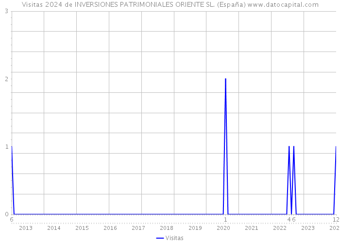 Visitas 2024 de INVERSIONES PATRIMONIALES ORIENTE SL. (España) 