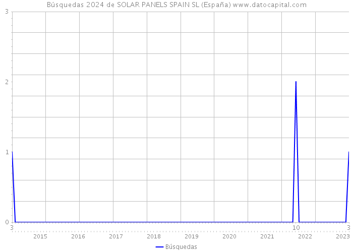Búsquedas 2024 de SOLAR PANELS SPAIN SL (España) 
