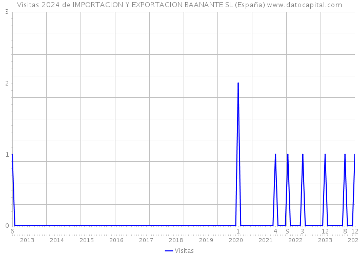 Visitas 2024 de IMPORTACION Y EXPORTACION BAANANTE SL (España) 