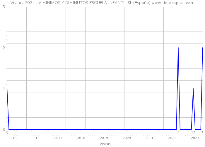 Visitas 2024 de MINIMOS Y DIMINUTOS ESCUELA INFANTIL SL (España) 
