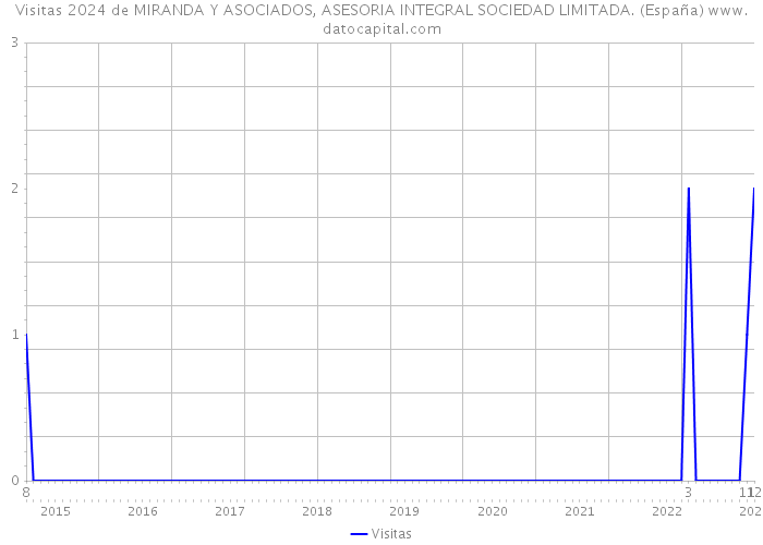 Visitas 2024 de MIRANDA Y ASOCIADOS, ASESORIA INTEGRAL SOCIEDAD LIMITADA. (España) 