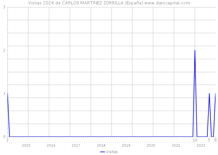 Visitas 2024 de CARLOS MARTINEZ ZORRILLA (España) 