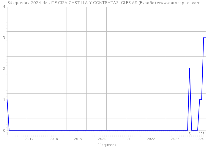 Búsquedas 2024 de UTE CISA CASTILLA Y CONTRATAS IGLESIAS (España) 