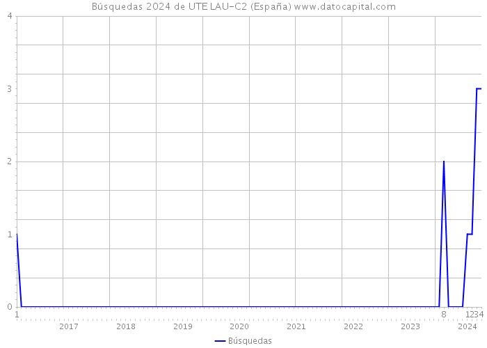 Búsquedas 2024 de UTE LAU-C2 (España) 