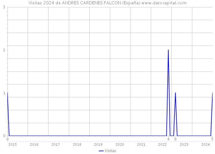 Visitas 2024 de ANDRES CARDENES FALCON (España) 