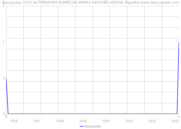 Búsquedas 2024 de FERNANDO RUMEU DE ARMAS SANCHEZ ARJONA (España) 