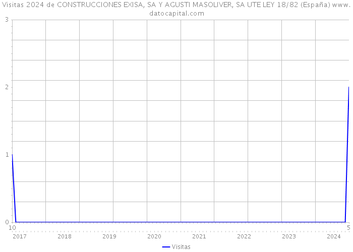 Visitas 2024 de CONSTRUCCIONES EXISA, SA Y AGUSTI MASOLIVER, SA UTE LEY 18/82 (España) 