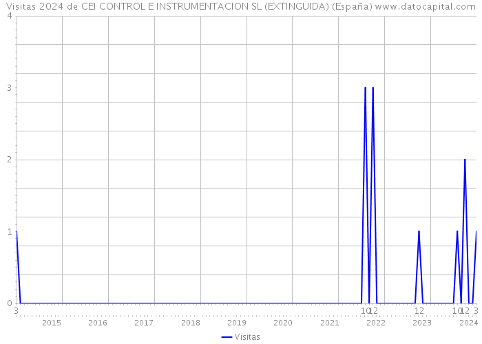 Visitas 2024 de CEI CONTROL E INSTRUMENTACION SL (EXTINGUIDA) (España) 