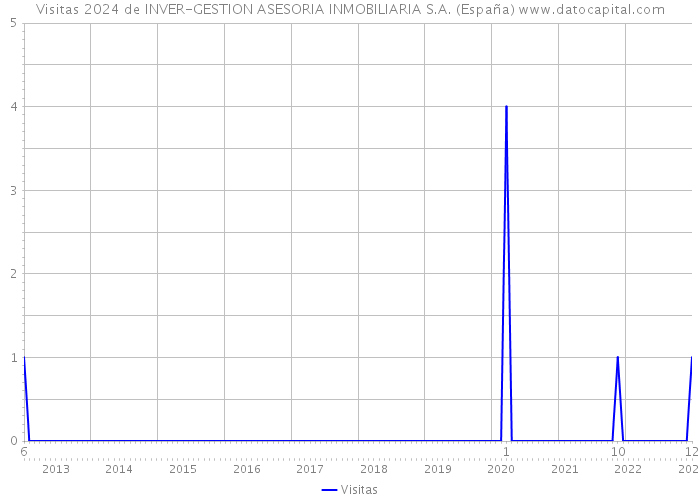 Visitas 2024 de INVER-GESTION ASESORIA INMOBILIARIA S.A. (España) 