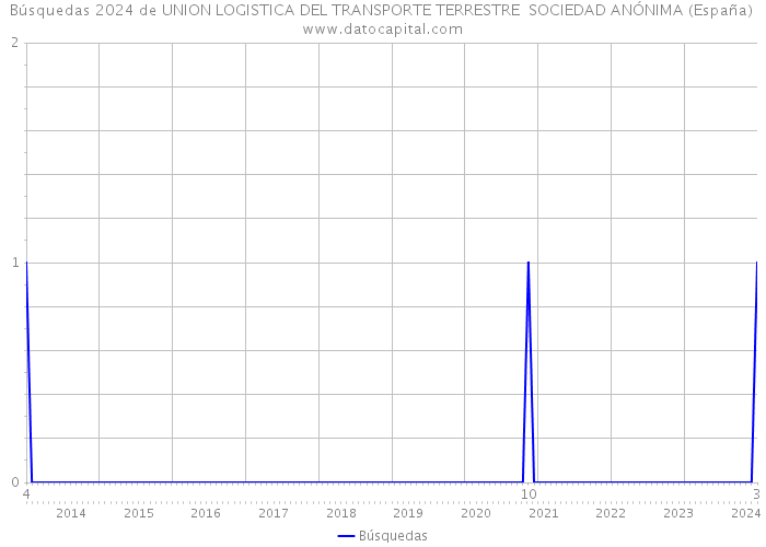 Búsquedas 2024 de UNION LOGISTICA DEL TRANSPORTE TERRESTRE SOCIEDAD ANÓNIMA (España) 
