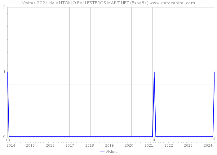 Visitas 2024 de ANTONIO BALLESTEROS MARTINEZ (España) 