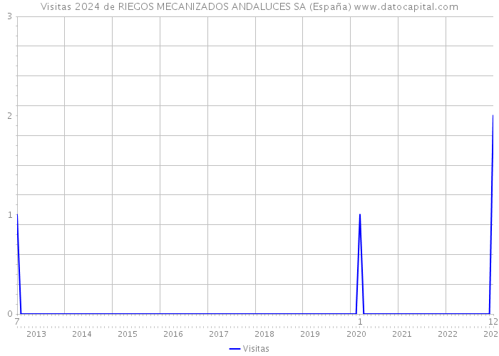 Visitas 2024 de RIEGOS MECANIZADOS ANDALUCES SA (España) 