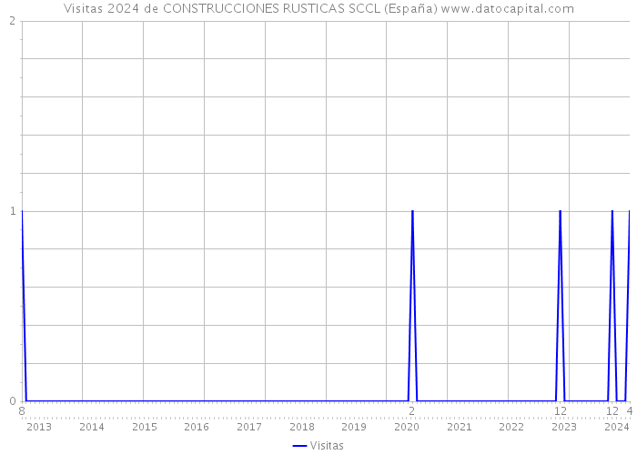 Visitas 2024 de CONSTRUCCIONES RUSTICAS SCCL (España) 