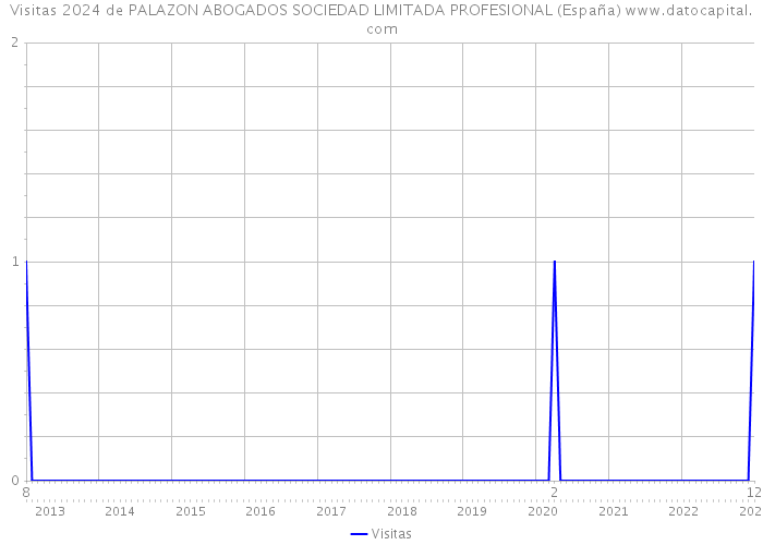 Visitas 2024 de PALAZON ABOGADOS SOCIEDAD LIMITADA PROFESIONAL (España) 