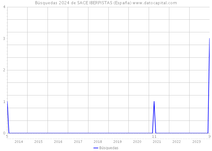 Búsquedas 2024 de SACE IBERPISTAS (España) 