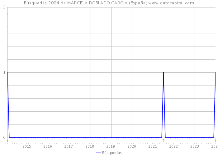 Búsquedas 2024 de MARCELA DOBLADO GARCIA (España) 