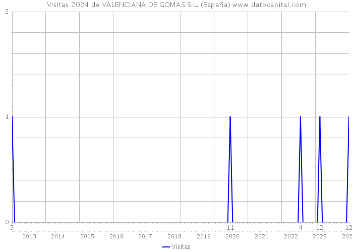 Visitas 2024 de VALENCIANA DE GOMAS S.L. (España) 