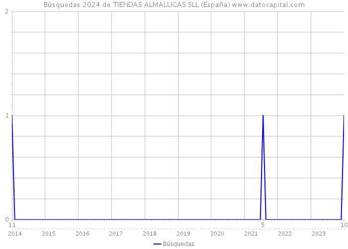 Búsquedas 2024 de TIENDAS ALMALUCAS SLL (España) 