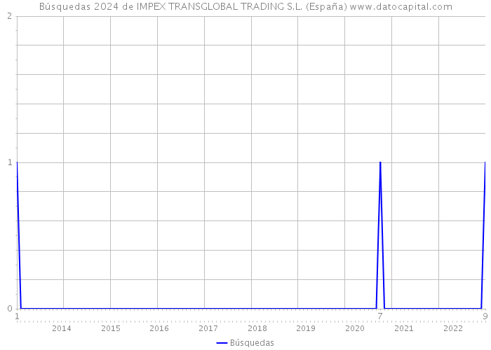 Búsquedas 2024 de IMPEX TRANSGLOBAL TRADING S.L. (España) 