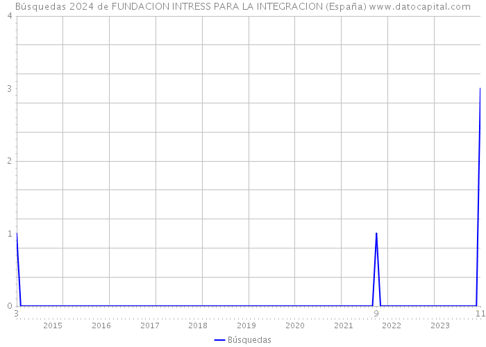 Búsquedas 2024 de FUNDACION INTRESS PARA LA INTEGRACION (España) 