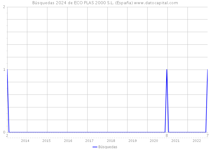 Búsquedas 2024 de ECO PLAS 2000 S.L. (España) 