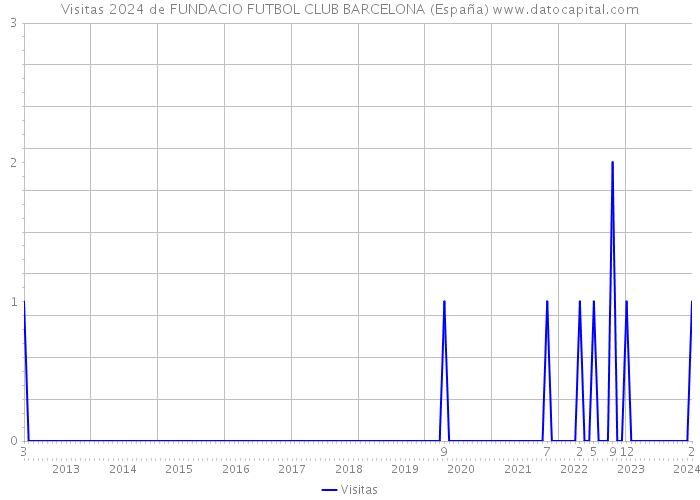 Visitas 2024 de FUNDACIO FUTBOL CLUB BARCELONA (España) 