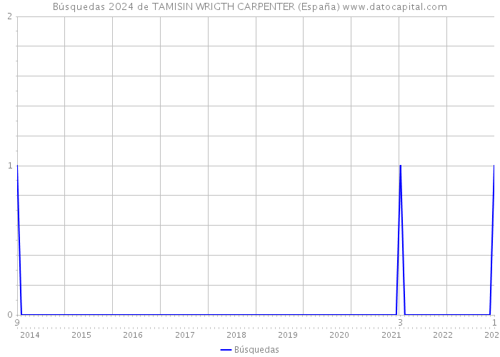 Búsquedas 2024 de TAMISIN WRIGTH CARPENTER (España) 