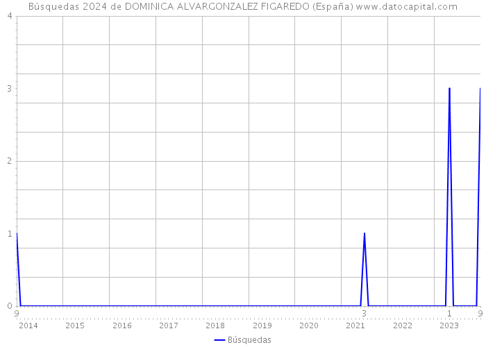 Búsquedas 2024 de DOMINICA ALVARGONZALEZ FIGAREDO (España) 