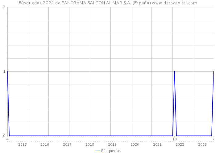 Búsquedas 2024 de PANORAMA BALCON AL MAR S.A. (España) 