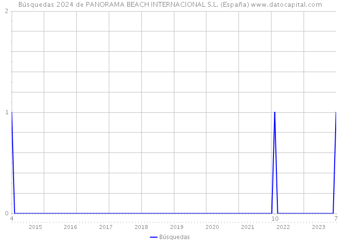 Búsquedas 2024 de PANORAMA BEACH INTERNACIONAL S.L. (España) 