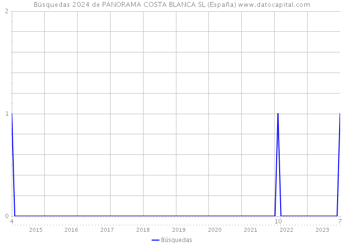 Búsquedas 2024 de PANORAMA COSTA BLANCA SL (España) 