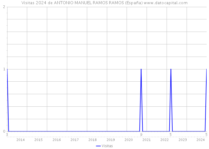 Visitas 2024 de ANTONIO MANUEL RAMOS RAMOS (España) 