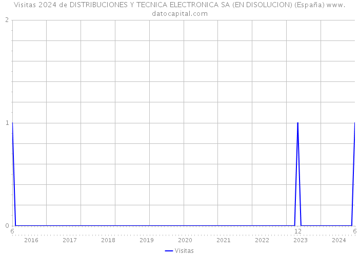 Visitas 2024 de DISTRIBUCIONES Y TECNICA ELECTRONICA SA (EN DISOLUCION) (España) 