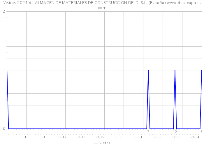 Visitas 2024 de ALMACEN DE MATERIALES DE CONSTRUCCION DELDI S.L. (España) 