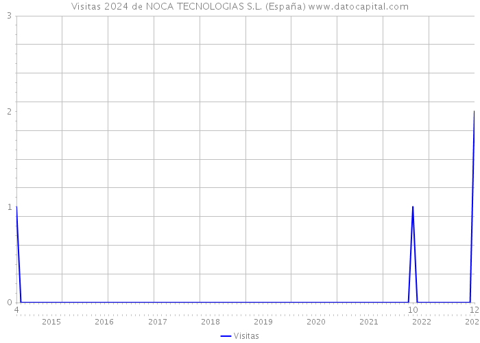 Visitas 2024 de NOCA TECNOLOGIAS S.L. (España) 