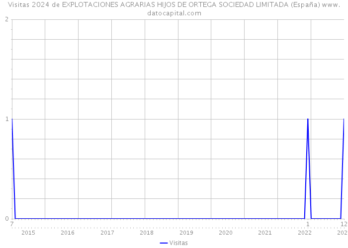Visitas 2024 de EXPLOTACIONES AGRARIAS HIJOS DE ORTEGA SOCIEDAD LIMITADA (España) 
