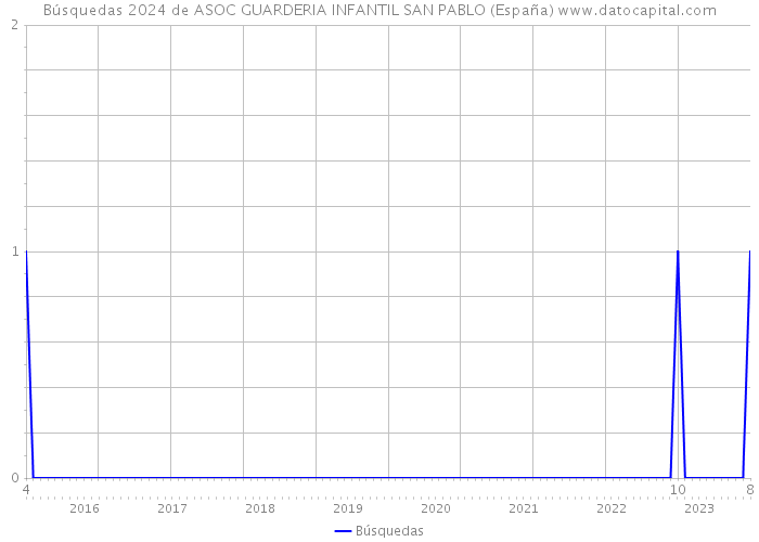 Búsquedas 2024 de ASOC GUARDERIA INFANTIL SAN PABLO (España) 