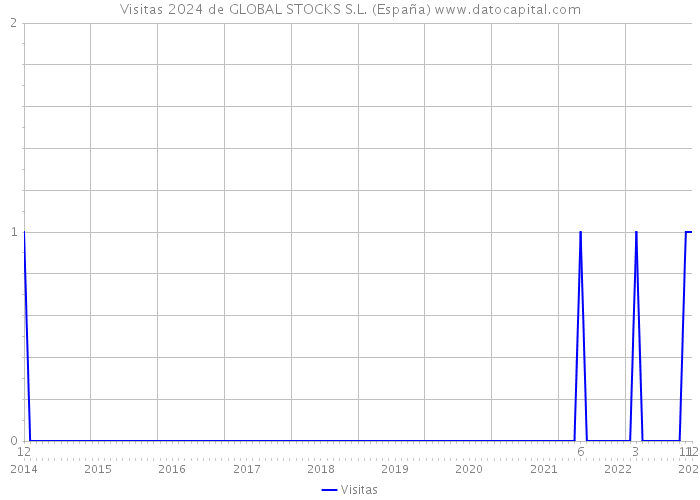 Visitas 2024 de GLOBAL STOCKS S.L. (España) 