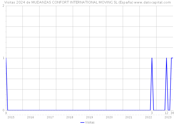 Visitas 2024 de MUDANZAS CONFORT INTERNATIONAL MOVING SL (España) 