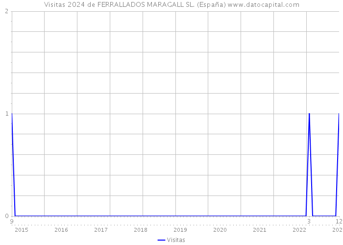Visitas 2024 de FERRALLADOS MARAGALL SL. (España) 