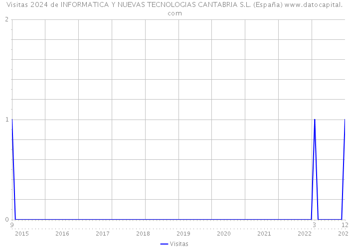 Visitas 2024 de INFORMATICA Y NUEVAS TECNOLOGIAS CANTABRIA S.L. (España) 