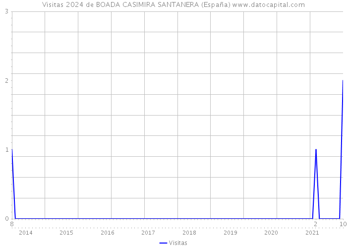 Visitas 2024 de BOADA CASIMIRA SANTANERA (España) 