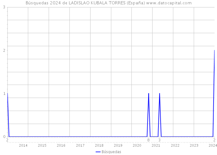 Búsquedas 2024 de LADISLAO KUBALA TORRES (España) 