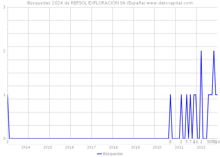 Búsquedas 2024 de REPSOL EXPLORACION SA (España) 