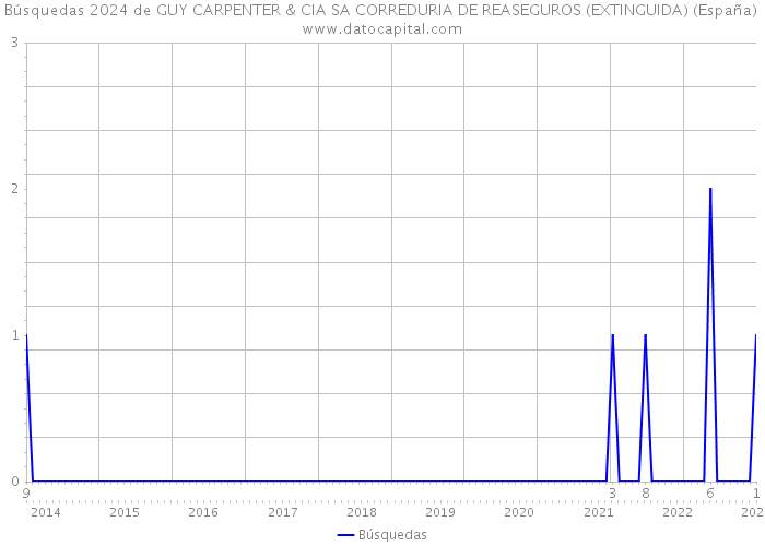 Búsquedas 2024 de GUY CARPENTER & CIA SA CORREDURIA DE REASEGUROS (EXTINGUIDA) (España) 