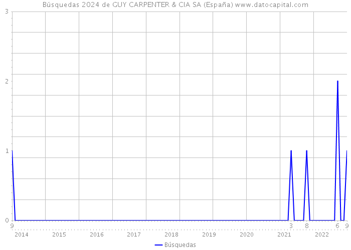 Búsquedas 2024 de GUY CARPENTER & CIA SA (España) 