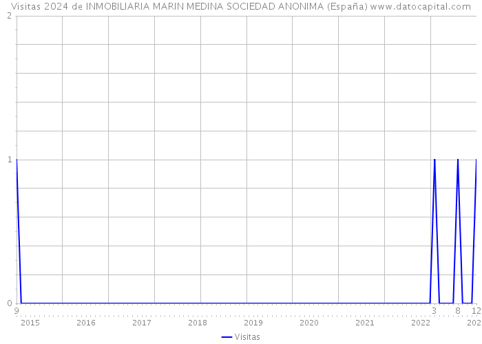 Visitas 2024 de INMOBILIARIA MARIN MEDINA SOCIEDAD ANONIMA (España) 