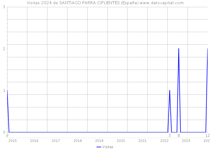 Visitas 2024 de SANTIAGO PARRA CIFUENTES (España) 