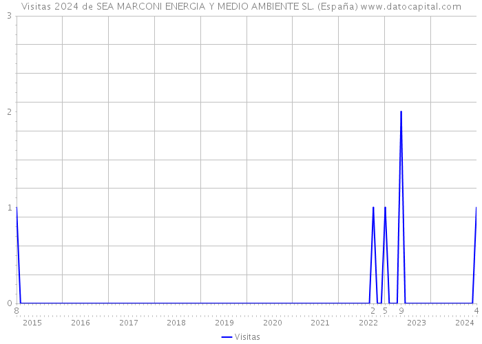 Visitas 2024 de SEA MARCONI ENERGIA Y MEDIO AMBIENTE SL. (España) 